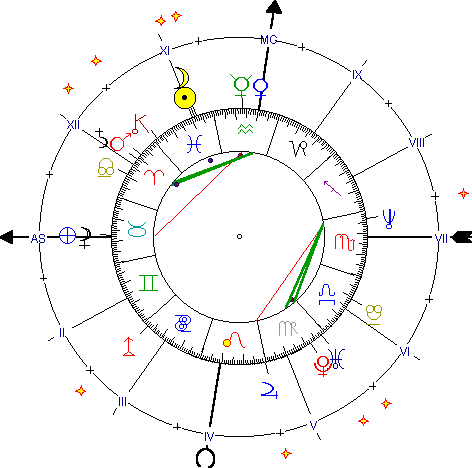 Birth chart of Auroville