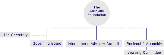 The Auroville Foundation - diagram
